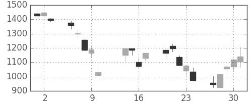 大日印の日足チャート(2008年10月)