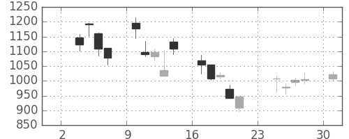 大日印の日足チャート(2008年11月)