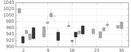 大日印の日足チャート(2008年12月)