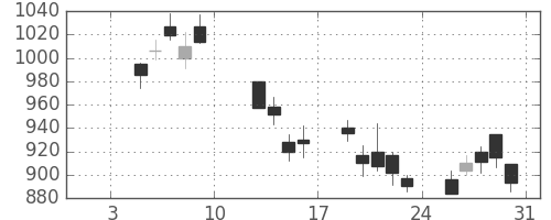 大日印の日足チャート(2009年1月)