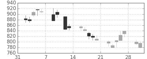 大日印の日足チャート(2009年2月)