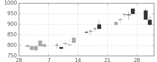 大日印の日足チャート(2009年3月)