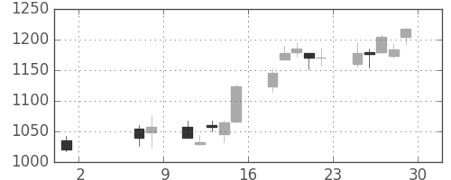 大日印の日足チャート(2009年5月)