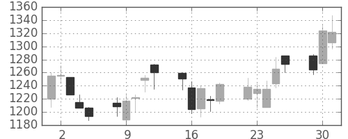 大日印の日足チャート(2009年6月)