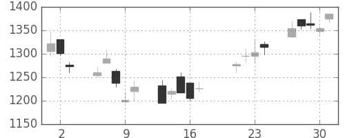 大日印の日足チャート(2009年7月)