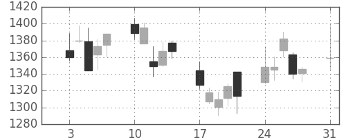 大日印の日足チャート(2009年8月)