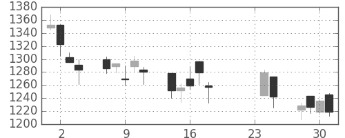 大日印の日足チャート(2009年9月)