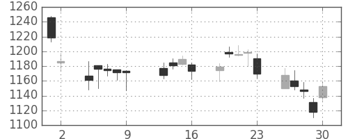 大日印の日足チャート(2009年10月)