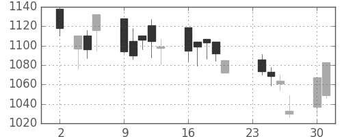 大日印の日足チャート(2009年11月)