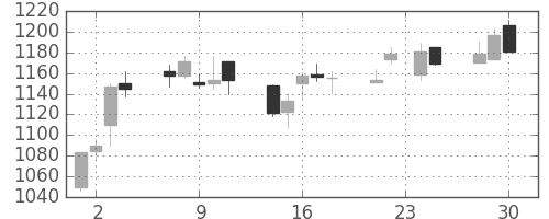 大日印の日足チャート(2009年12月)