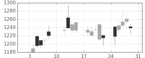 大日印の日足チャート(2010年1月)