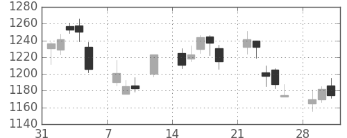 大日印の日足チャート(2010年2月)
