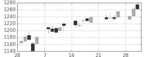 大日印の日足チャート(2010年3月)