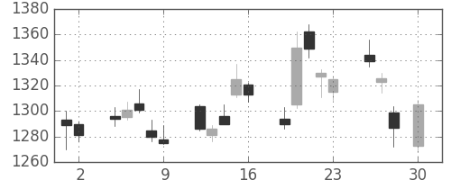 大日印の日足チャート(2010年4月)