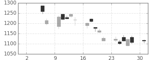 大日印の日足チャート(2010年5月)