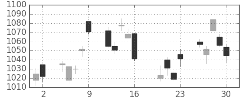 大日印の日足チャート(2010年7月)