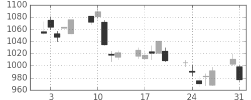大日印の日足チャート(2010年8月)