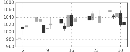 大日印の日足チャート(2010年9月)