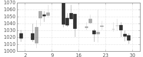 大日印の日足チャート(2010年10月)