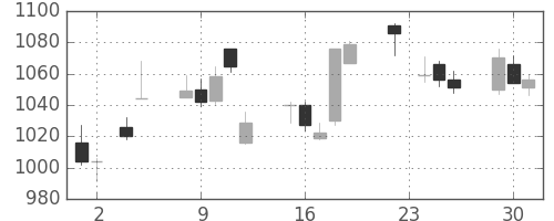 大日印の日足チャート(2010年11月)