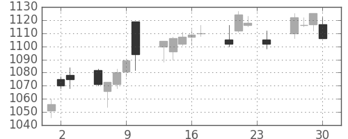 大日印の日足チャート(2010年12月)