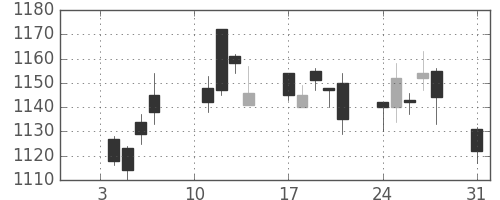 大日印の日足チャート(2011年1月)