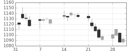 大日印の日足チャート(2011年2月)