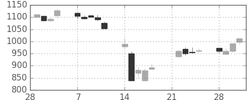 大日印の日足チャート(2011年3月)
