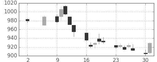 大日印の日足チャート(2011年5月)