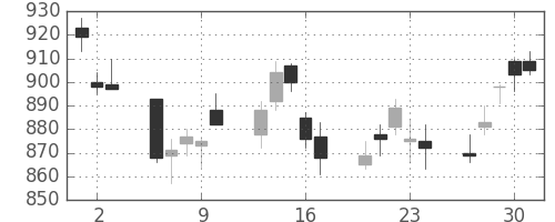 大日印の日足チャート(2011年6月)