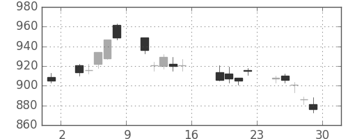 大日印の日足チャート(2011年7月)
