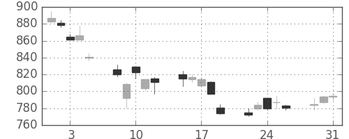 大日印の日足チャート(2011年8月)