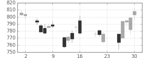 大日印の日足チャート(2011年9月)