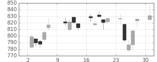 大日印の日足チャート(2011年10月)