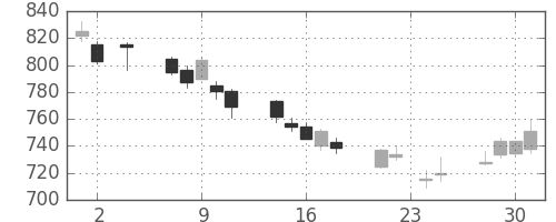 大日印の日足チャート(2011年11月)