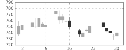 大日印の日足チャート(2011年12月)