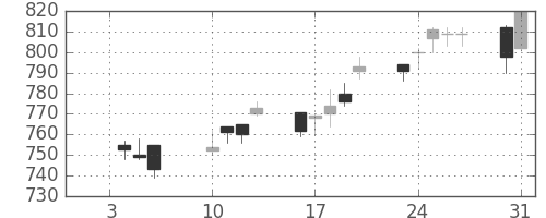 大日印の日足チャート(2012年1月)