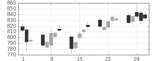 大日印の日足チャート(2012年2月)
