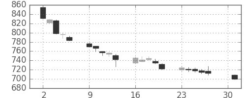 大日印の日足チャート(2012年4月)