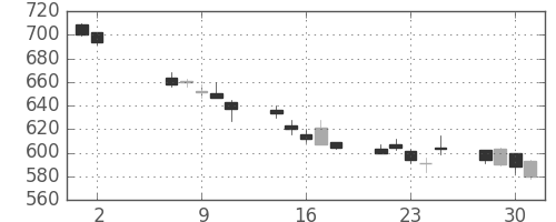 大日印の日足チャート(2012年5月)
