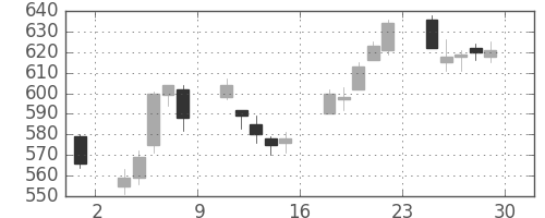 大日印の日足チャート(2012年6月)