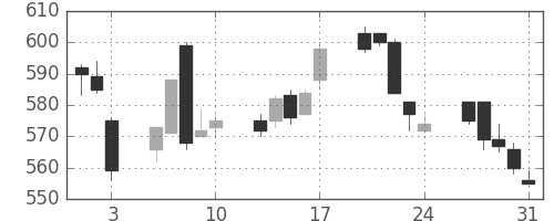 大日印の日足チャート(2012年8月)