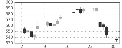 大日印の日足チャート(2012年9月)