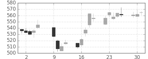 大日印の日足チャート(2012年10月)