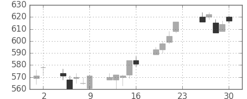 大日印の日足チャート(2012年11月)