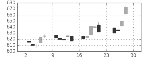 大日印の日足チャート(2012年12月)