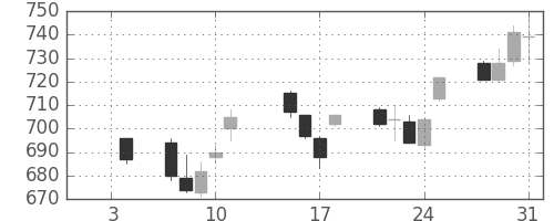 大日印の日足チャート(2013年1月)