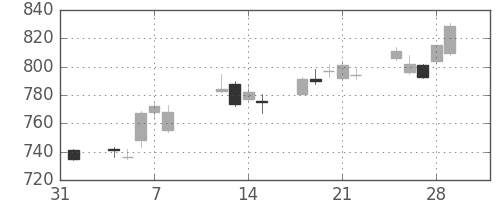 大日印の日足チャート(2013年2月)