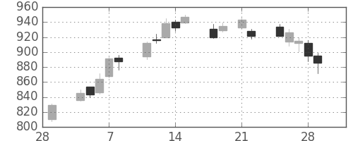 大日印の日足チャート(2013年3月)