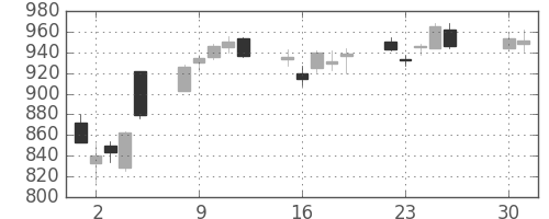 大日印の日足チャート(2013年4月)